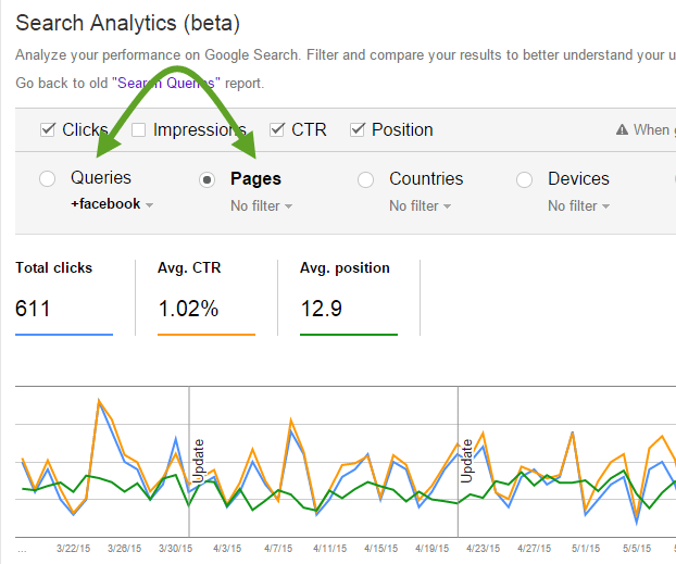 Отчет Google Search Analytics в консоли Google позволяет подключать целевые страницы и запросы: