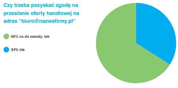 71% знают, что в соответствии с польским законодательством, создание базы данных получателей должно основываться на подписке с подтверждением, а 80% будут размещать ссылку в каждом отправленном сообщении, позволяющем отказаться от дальнейшей подписки