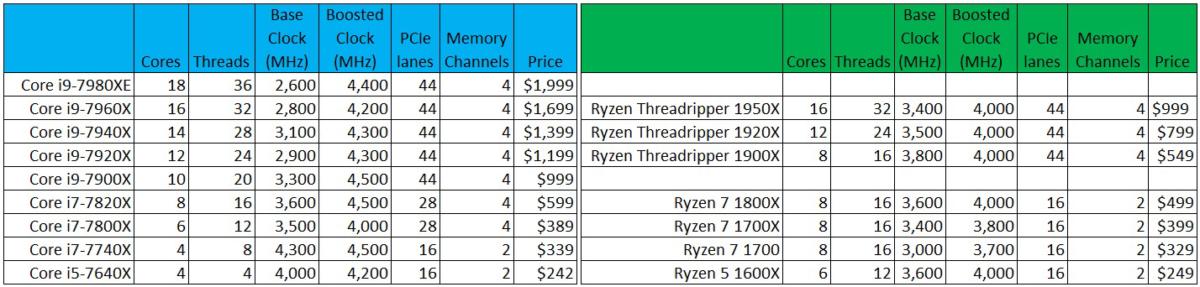 AMD и Intel могут корректировать цены в любое время, поэтому вы можете просмотреть   Официальный прайс-лист Intel   или купить чип AMD   из своего интернет-магазина   ,